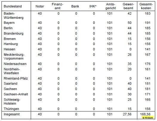 Kosten einer Existenzgründung in Deutschland je nach Bundesland